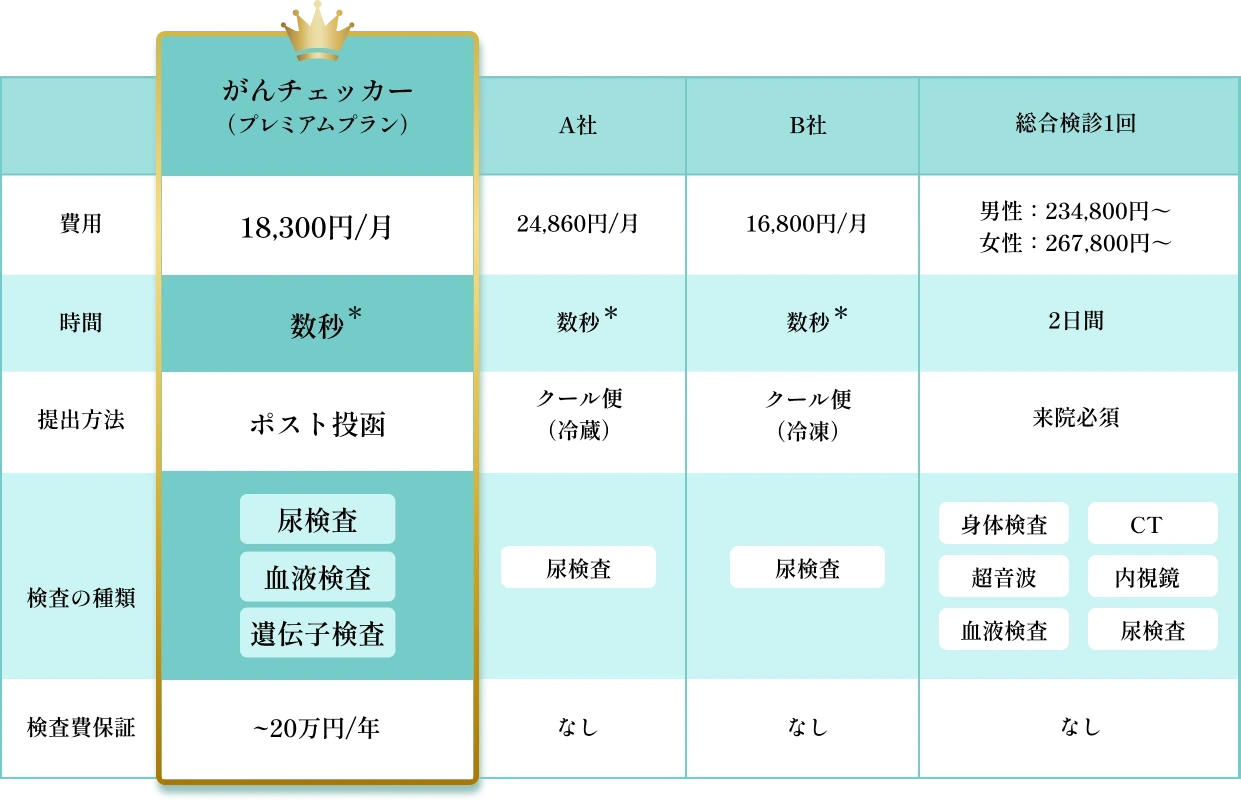 比較表：がんチェッカー（プレミアムプラン）／A社／B社／総合検診1回。費用 18,300円/月・時間 数秒・提出方法 ポスト投函・検査の種類 尿/血液/遺伝子・検査費保証 〜20万円/年