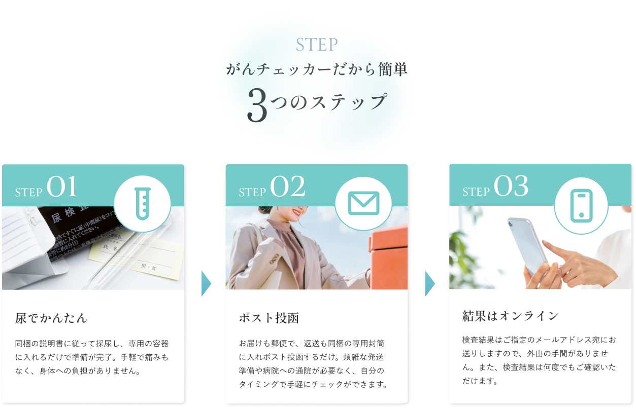 がんチェッカーだから簡単 3つのステップ：STEP01 尿でかんたん／STEP02 ポスト投函／STEP03 結果はオンライン